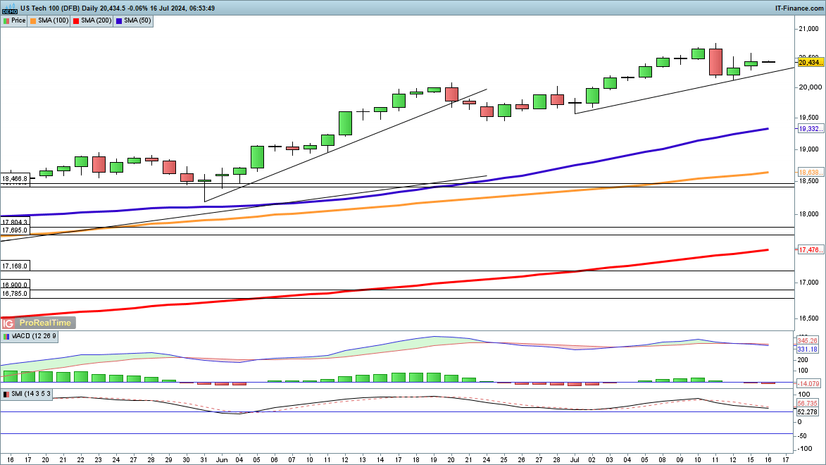 Dow at new highs, while Nasdaq 100 and Nikkei 225 pause for breath​​​​​​