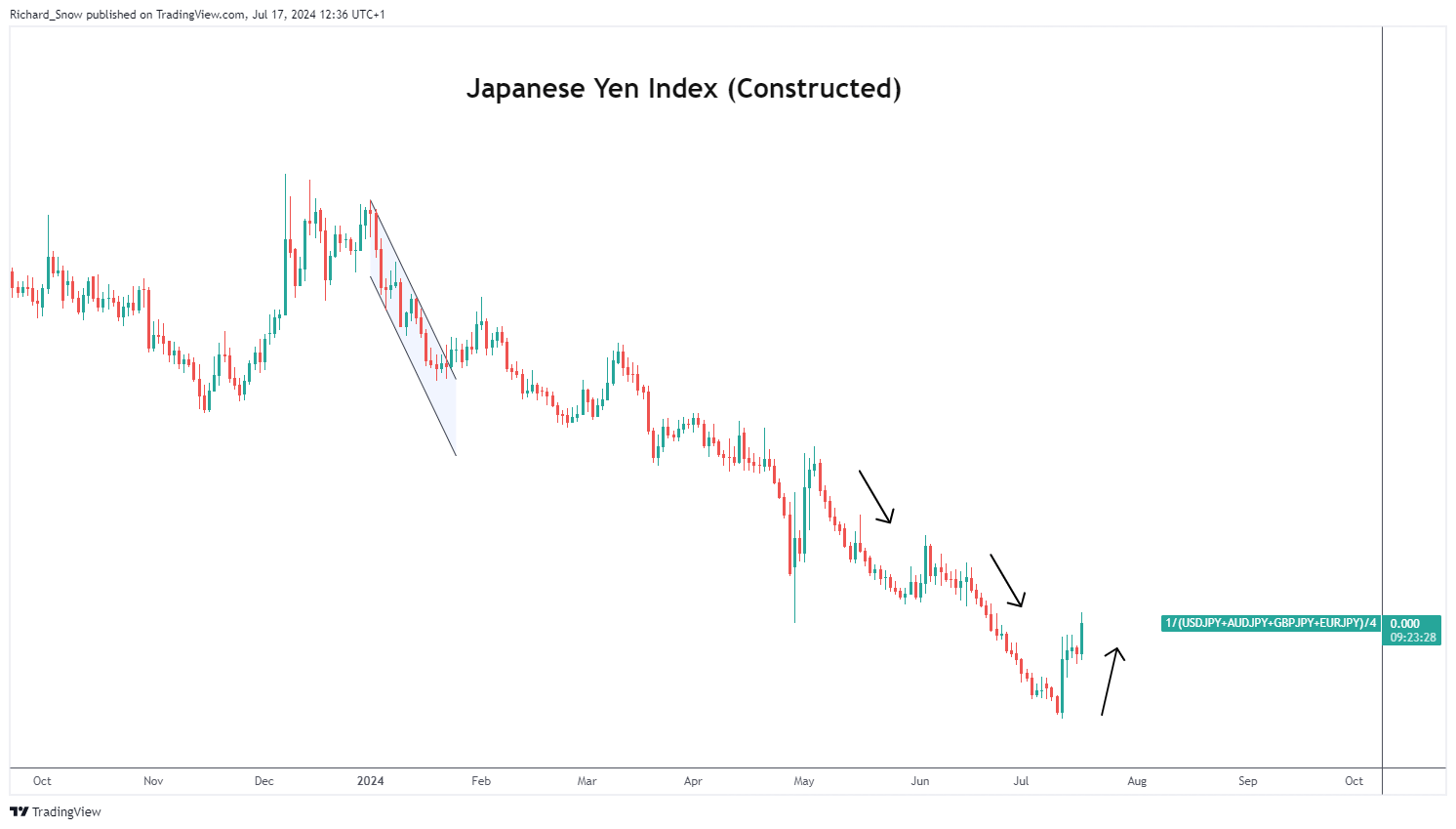 Japanese Yen Strengthens: Market Speculates over FX Intervention