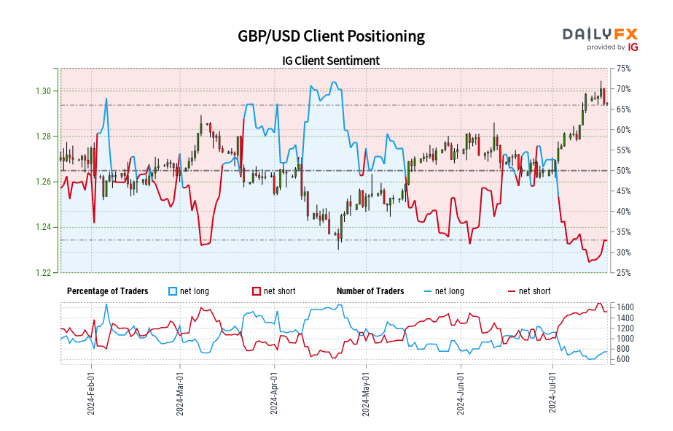 Retail Sentiment Analysis – GBP/USD, EUR/USD, and AUD/USD Updates