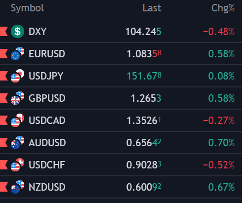 US Dollar Sinks on Weak Data & Powell’s Remarks, Jobless Claims Eyed Before NFP