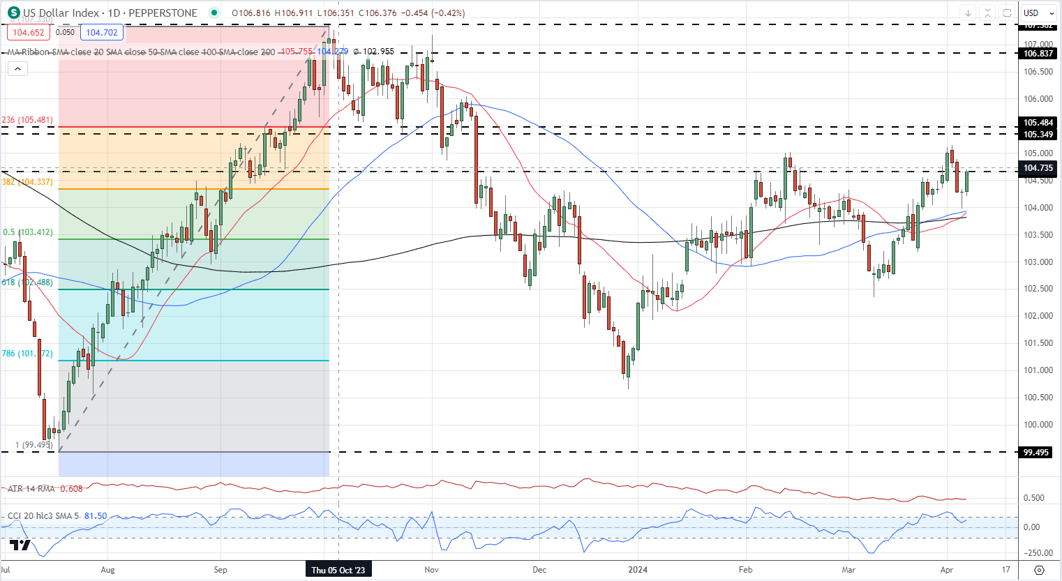 US NFPs Trump Expectations, US Dollar Grabs a Bid, Gold Slips But Retains Haven Support