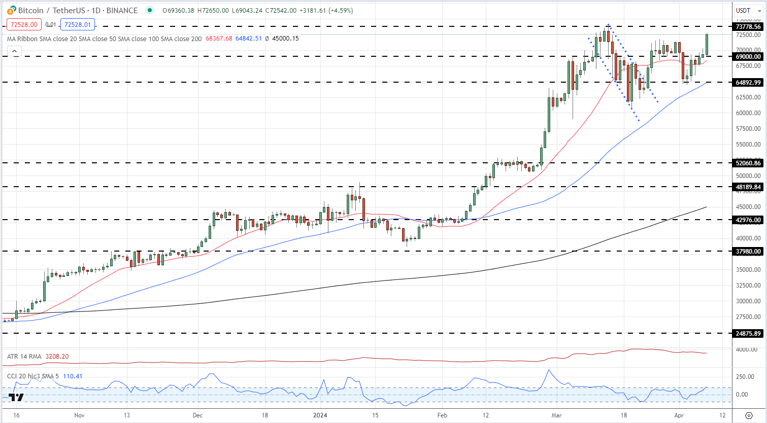 Bitcoin (BTC) Nears New All-Time High as Halving Event Looms, Coinbase (COIN) Benefits