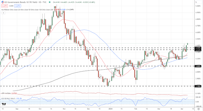 US Dollar Grabs an Early Bid, Rate Cut Now Seen as 50/50, Gold Rallies Further