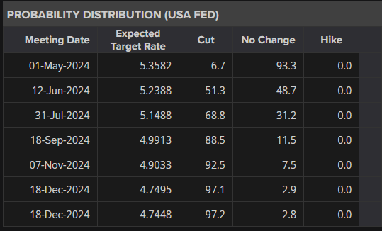 US Dollar Grabs an Early Bid, Rate Cut Now Seen as 50/50, Gold Rallies Further