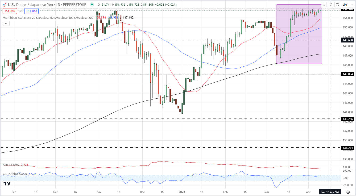 Japanese Yen Nears a Multi-Decade Low, Will Talk Turn to Action?