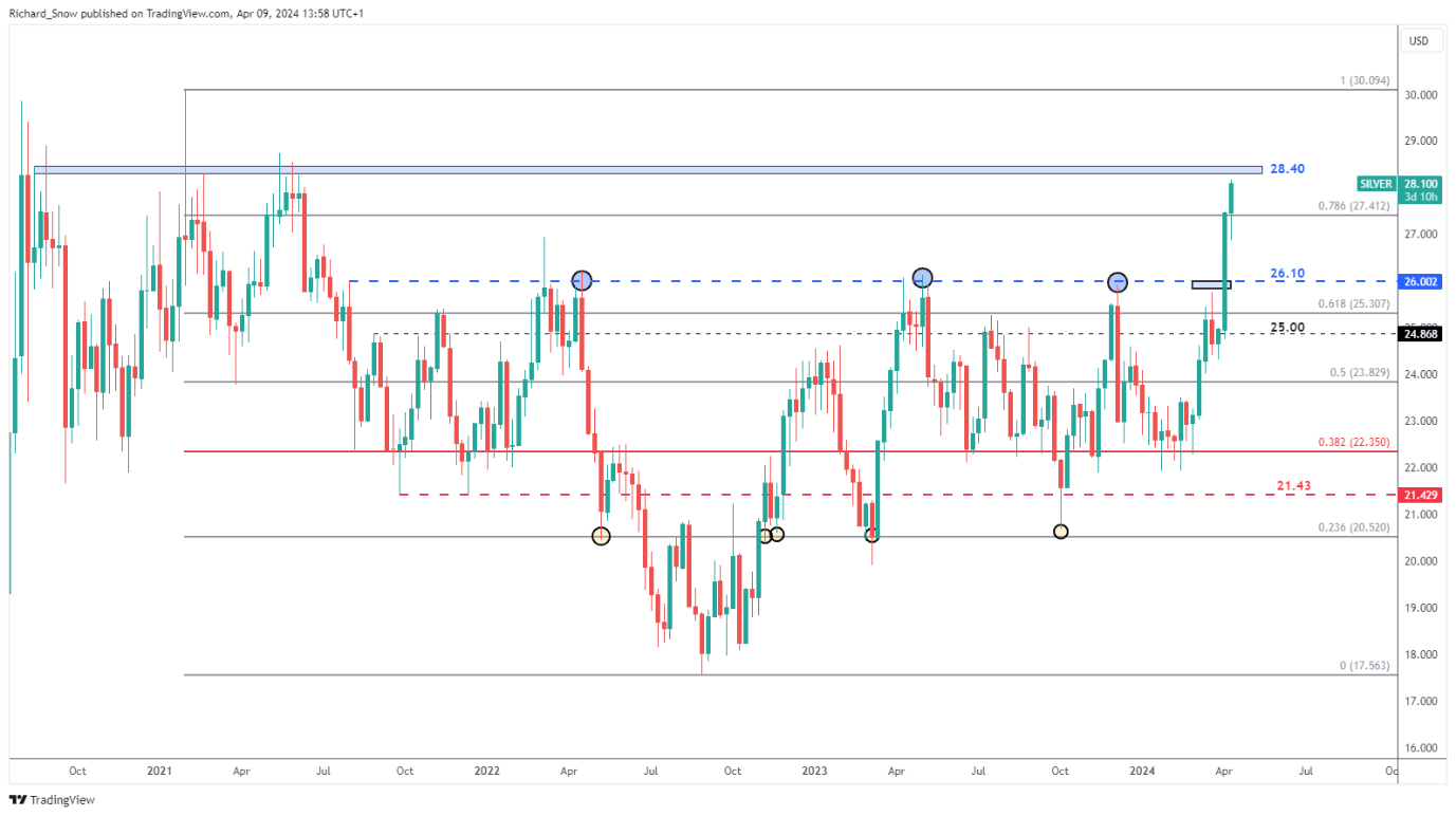 Gold Hits Yet Another All-Time High, Silver Surges Ahead of US CPI