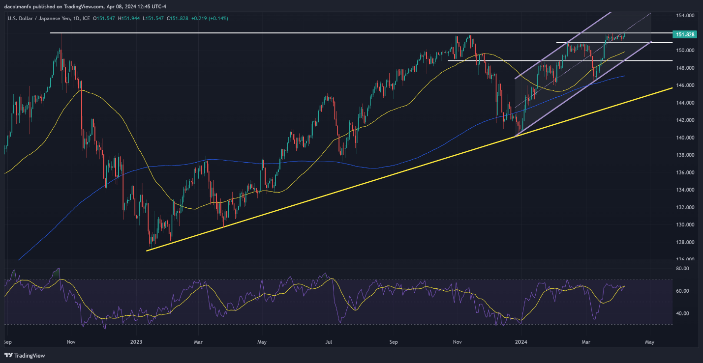 US Dollar on Defense Before Key US CPI Data – Setups on EUR/USD & USD/JPY