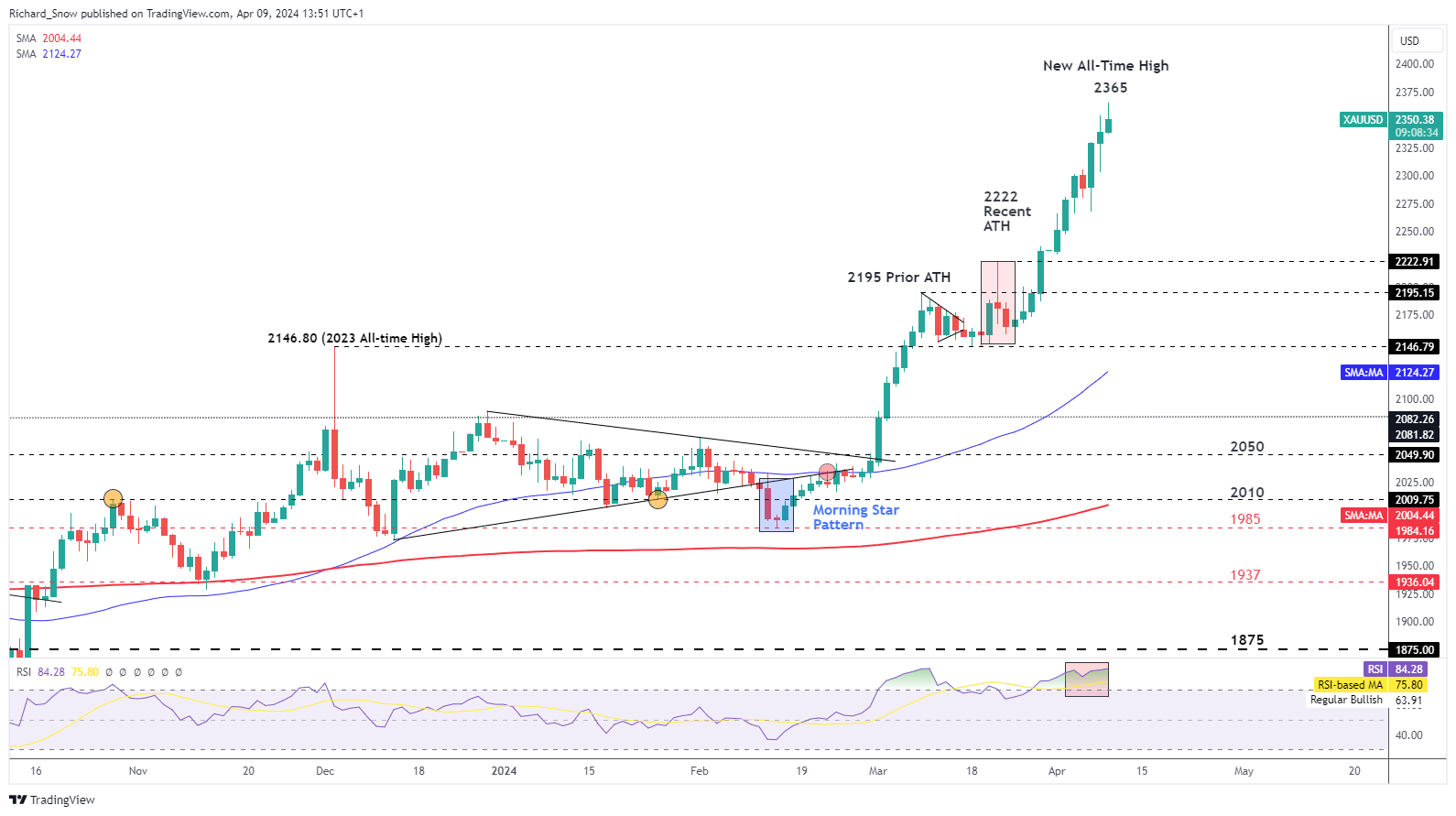 Gold Hits Yet Another All-Time High, Silver Surges Ahead of US CPI