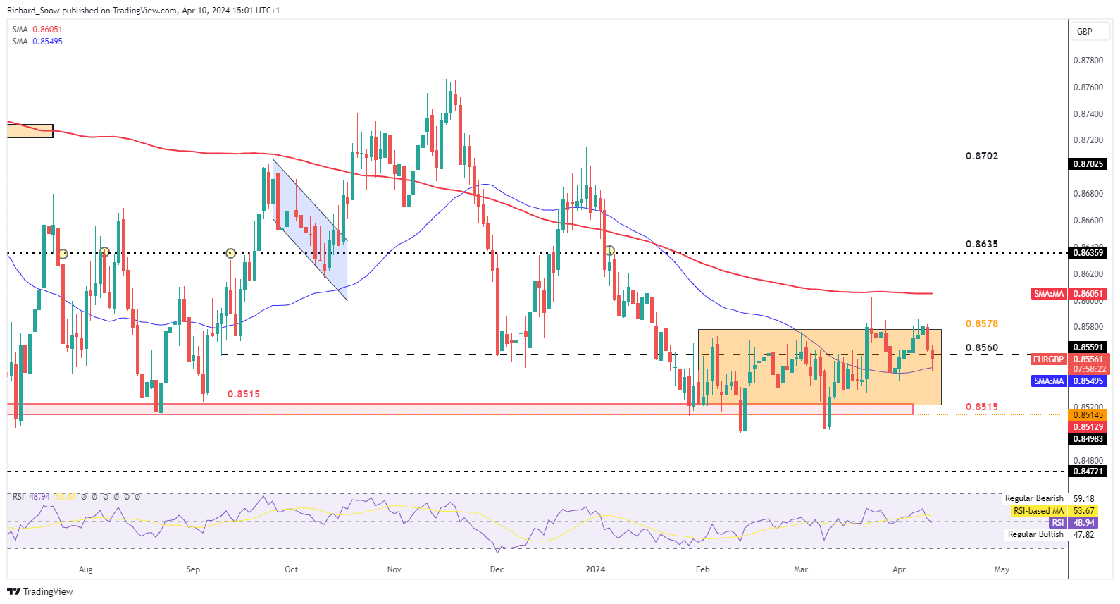 Euro Outlook: EUR/USD, EUR/GBP Price Setups Ahead of the ECB