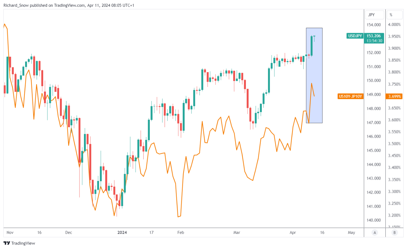 USD/JPY Outlook: Hot US Inflation Propels USD/JPY to Worrying Levels