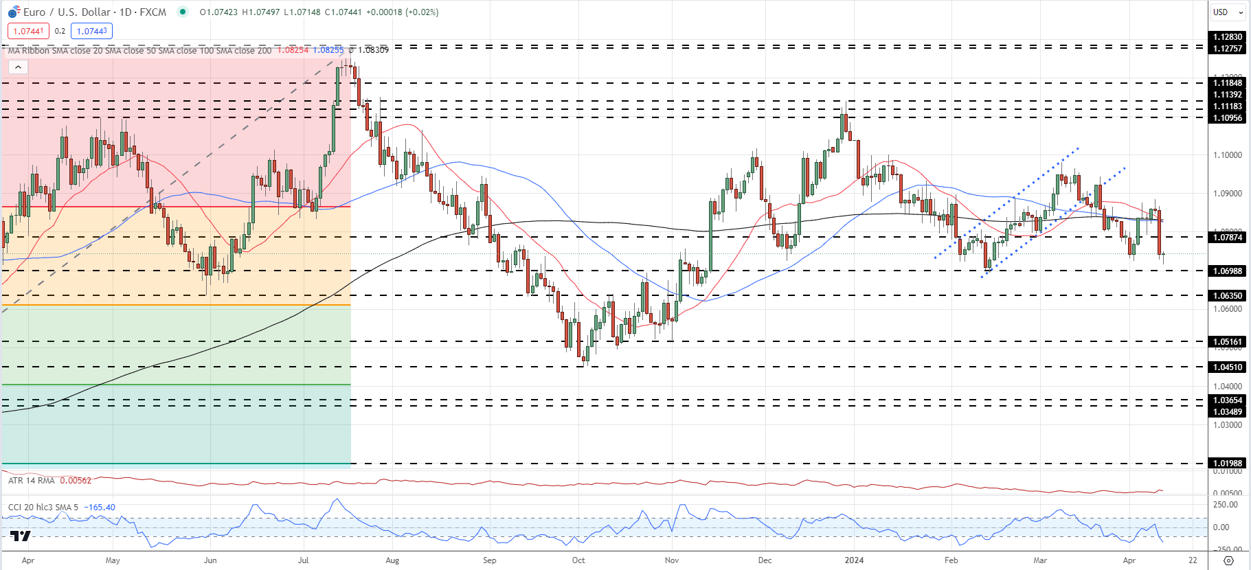 ECB Leaves Rates Unchanged, Rate Cut Looms, EUR/USD Steady Ahead of Press Conference