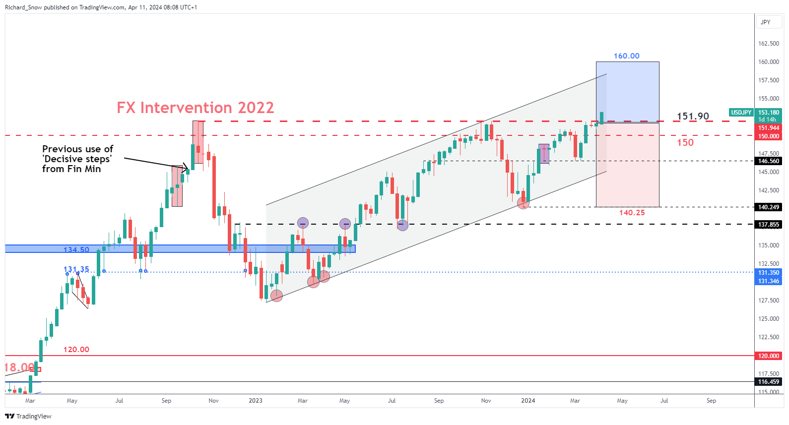 USD/JPY Outlook: Hot US Inflation Propels USD/JPY to Worrying Levels