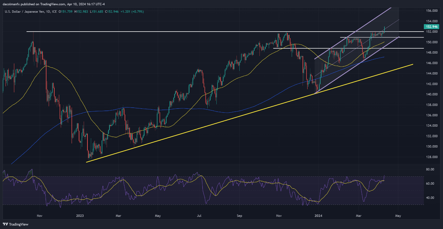 US Dollar Soars after US CPI Data; USD/JPY Stages Bullish Breakout. What Now?