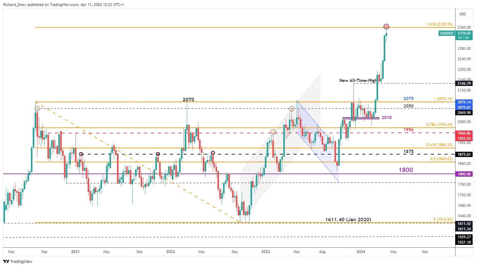 Gold, Silver Technical Forecast: Price Action Setups Analysed