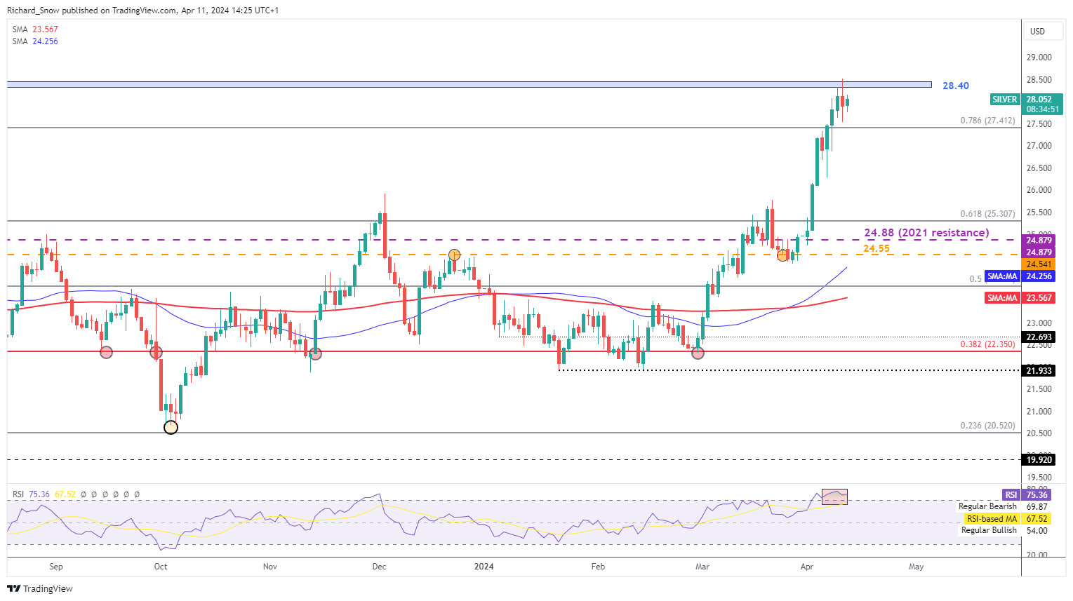 Gold, Silver Technical Forecast: Price Action Setups Analysed