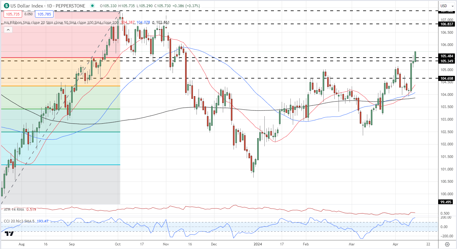 US Dollar Hits a Fresh Multi-Month High, Gold Surge Continues Towards $2,400/oz