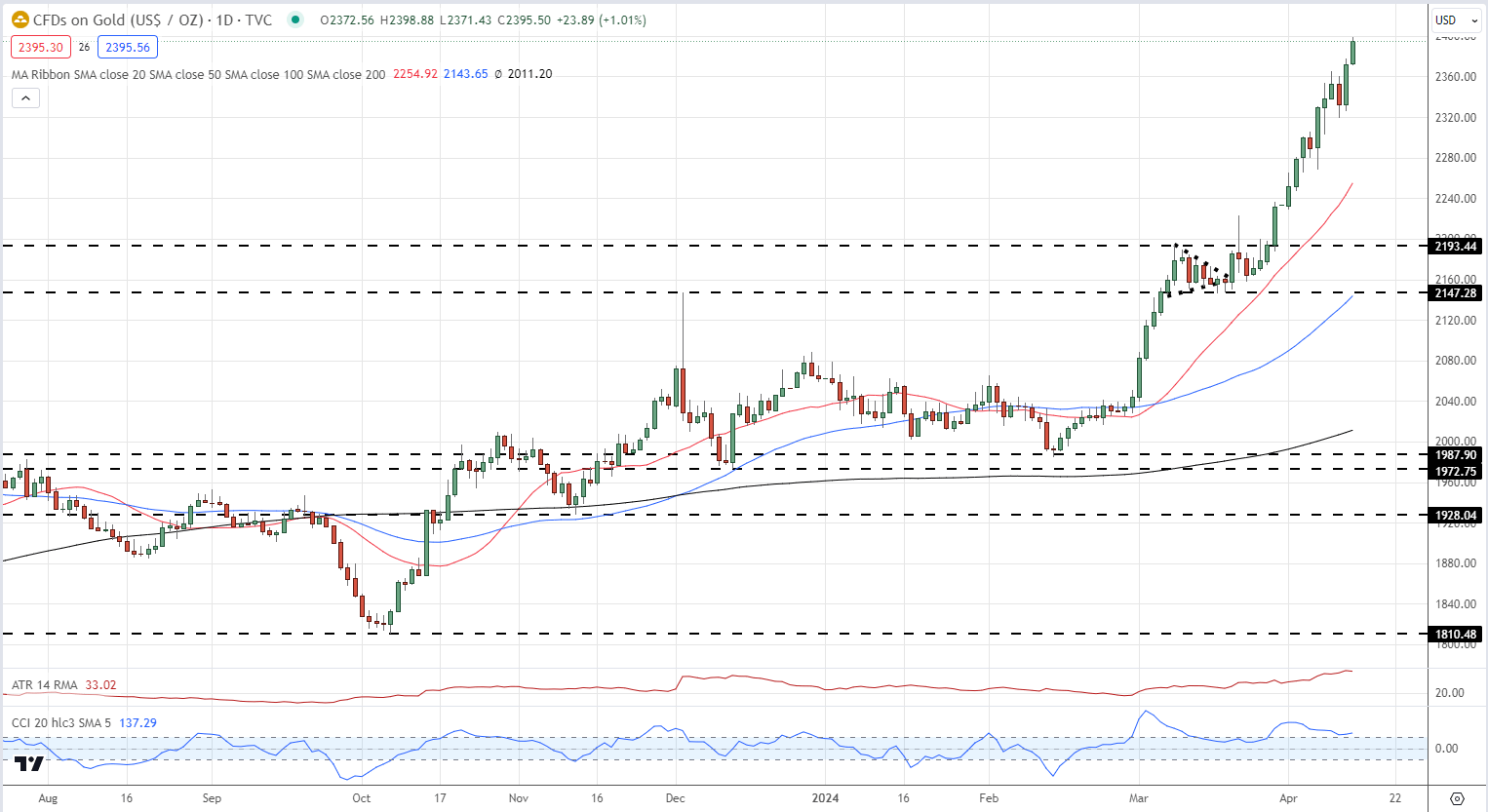 US Dollar Hits a Fresh Multi-Month High, Gold Surge Continues Towards $2,400/oz