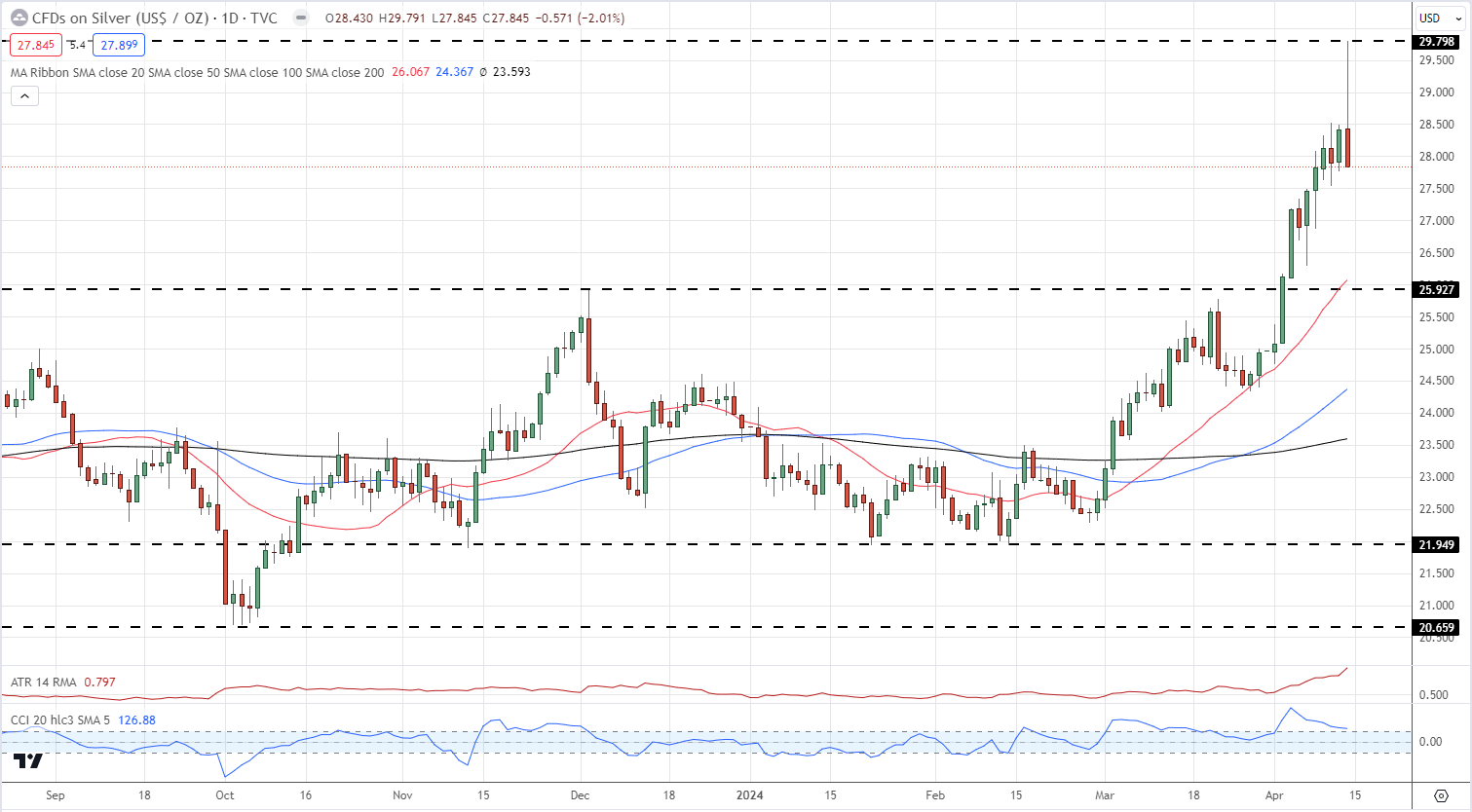 Markets Week Ahead: Gold Spikes, Dollar Soars, EUR/USD and GBP/USD Slump