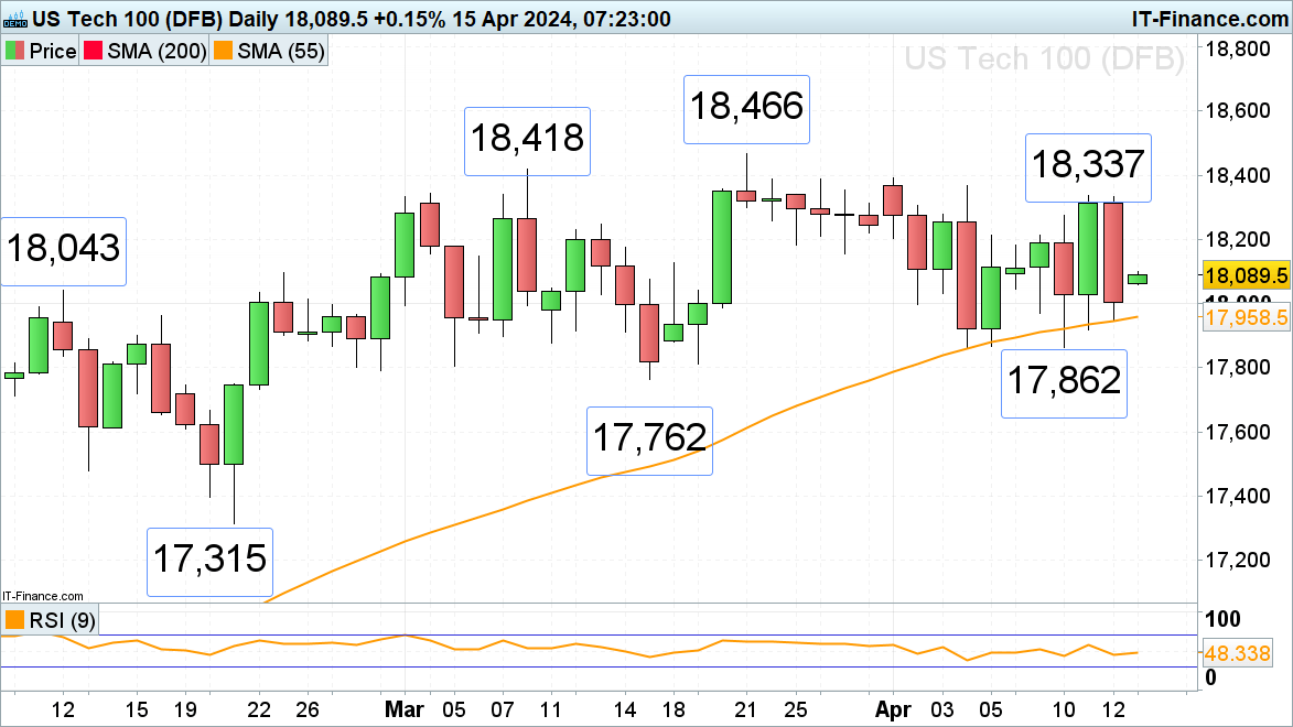 FTSE 100, DAX 40 and Nasdaq 100 Begin Week on Cautious Footing