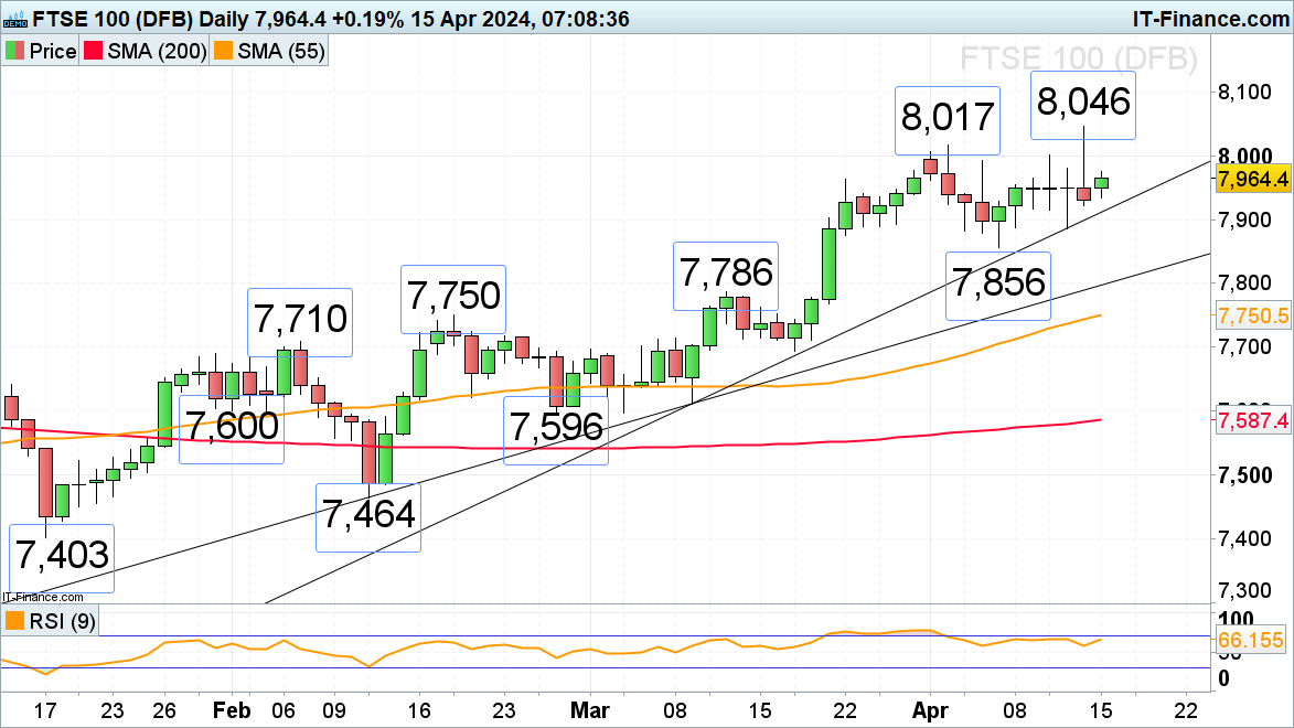 FTSE 100, DAX 40 and Nasdaq 100 Begin Week on Cautious Footing