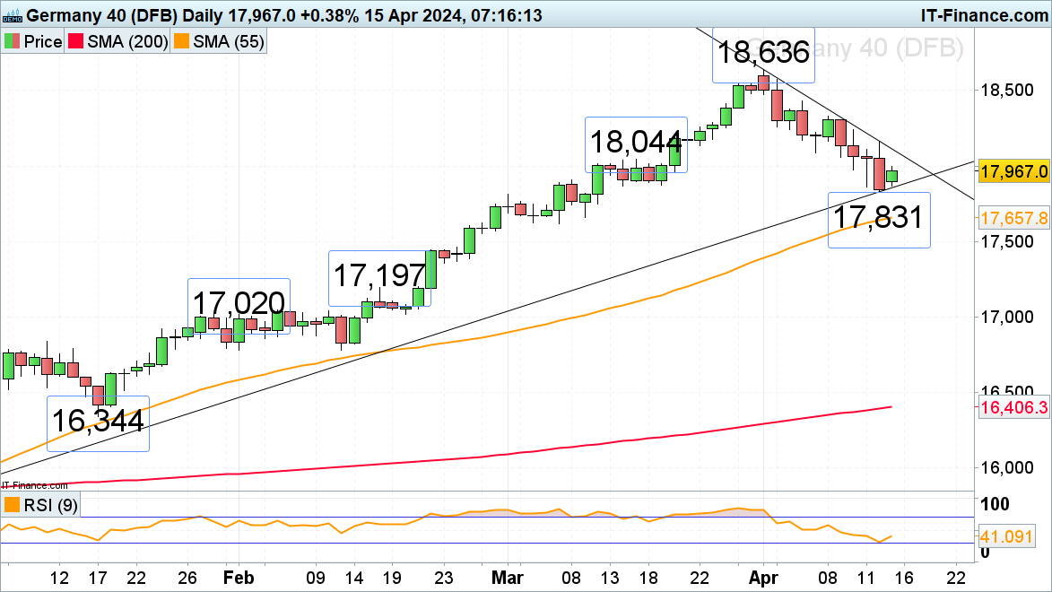 FTSE 100, DAX 40 and Nasdaq 100 Begin Week on Cautious Footing