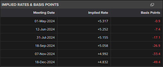 Markets Week Ahead: Gold Spikes, Dollar Soars, EUR/USD and GBP/USD Slump