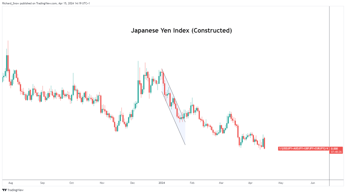 USD/JPY Price Outlook: Yen Weakness Gathers Pace, Teasing FX Intervention