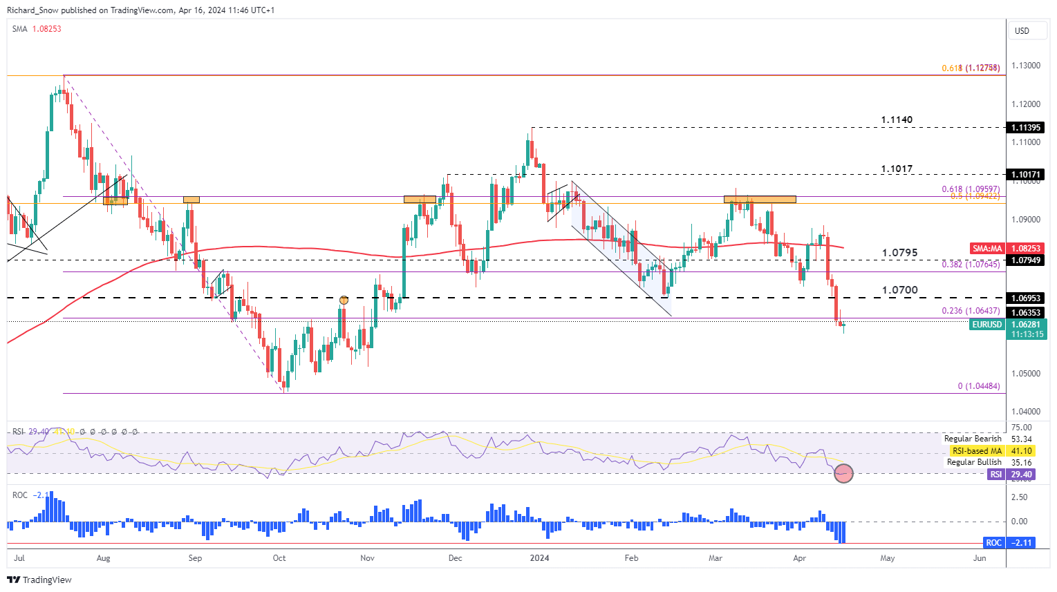 US Dollar Playbook: Technical Setups for EUR/USD, AUD/USD, USD/JPY