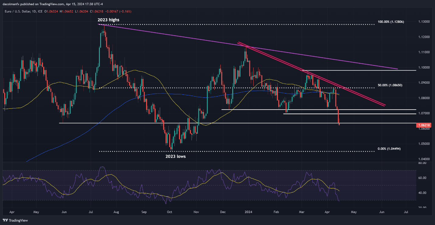 US Dollar’s Outlook Brightens; Setups on EUR/USD, USD/JPY, GBP/USD