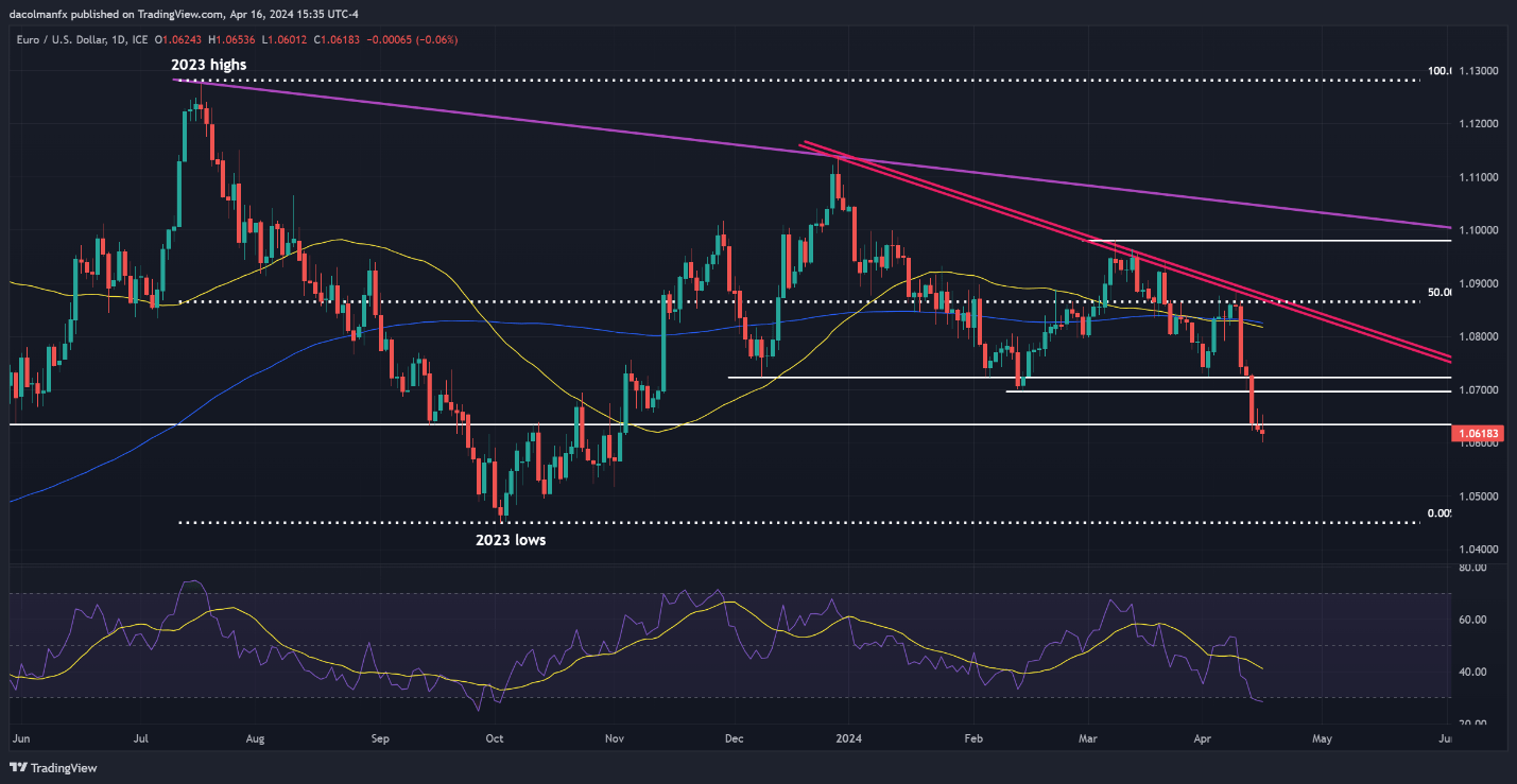 US Dollar Gains as Powell Turns Hawkish; Setups on EUR/USD, USD/JPY, GBP/USD