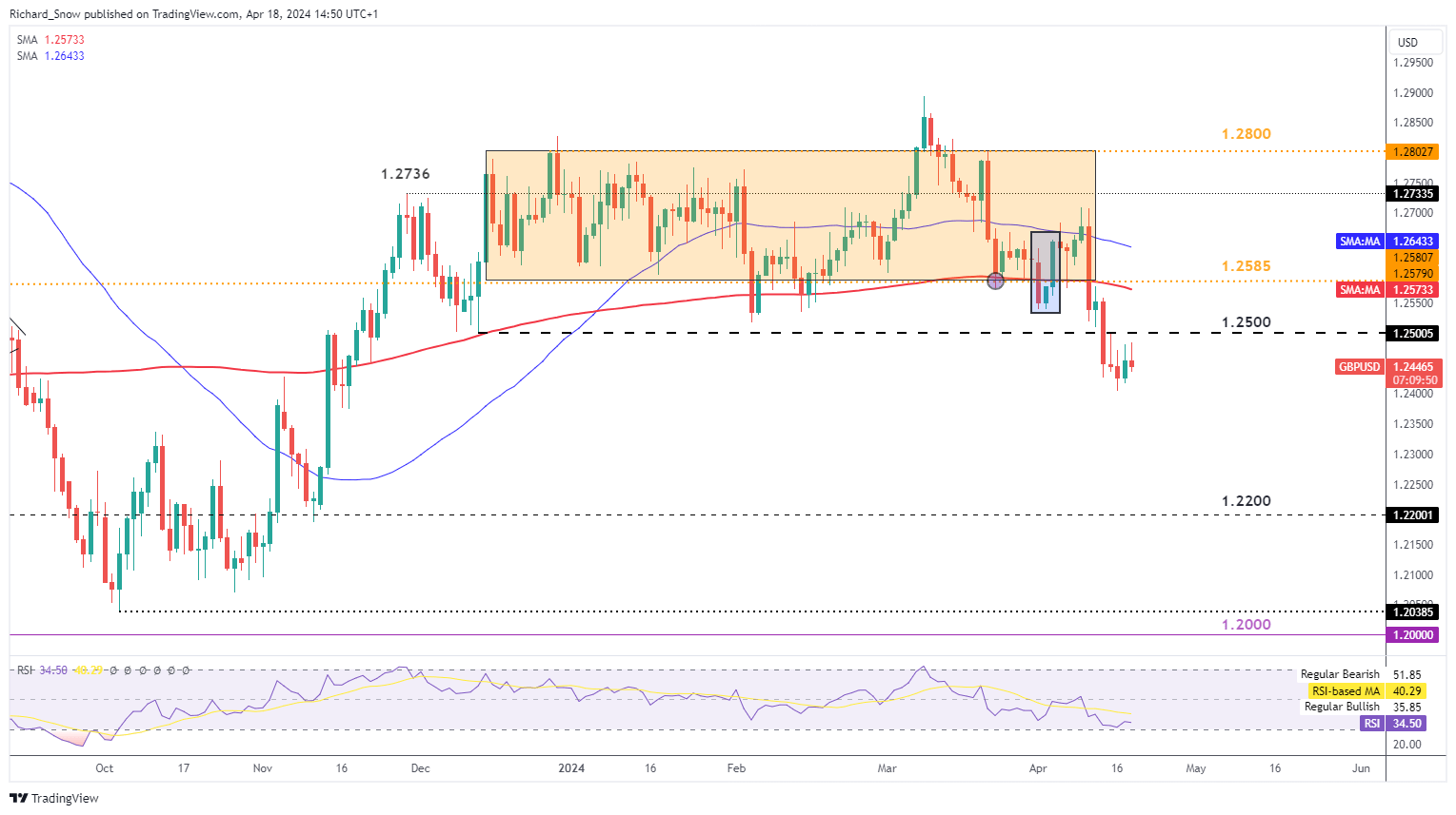 Pound Sterling Latest: BoE Inflation Nod Hampers GBP Recovery