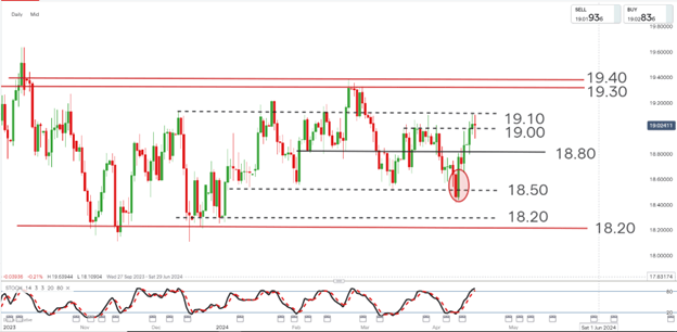 USDZAR Price Forecast: Rand Remains Steady after Local CPI Inflation