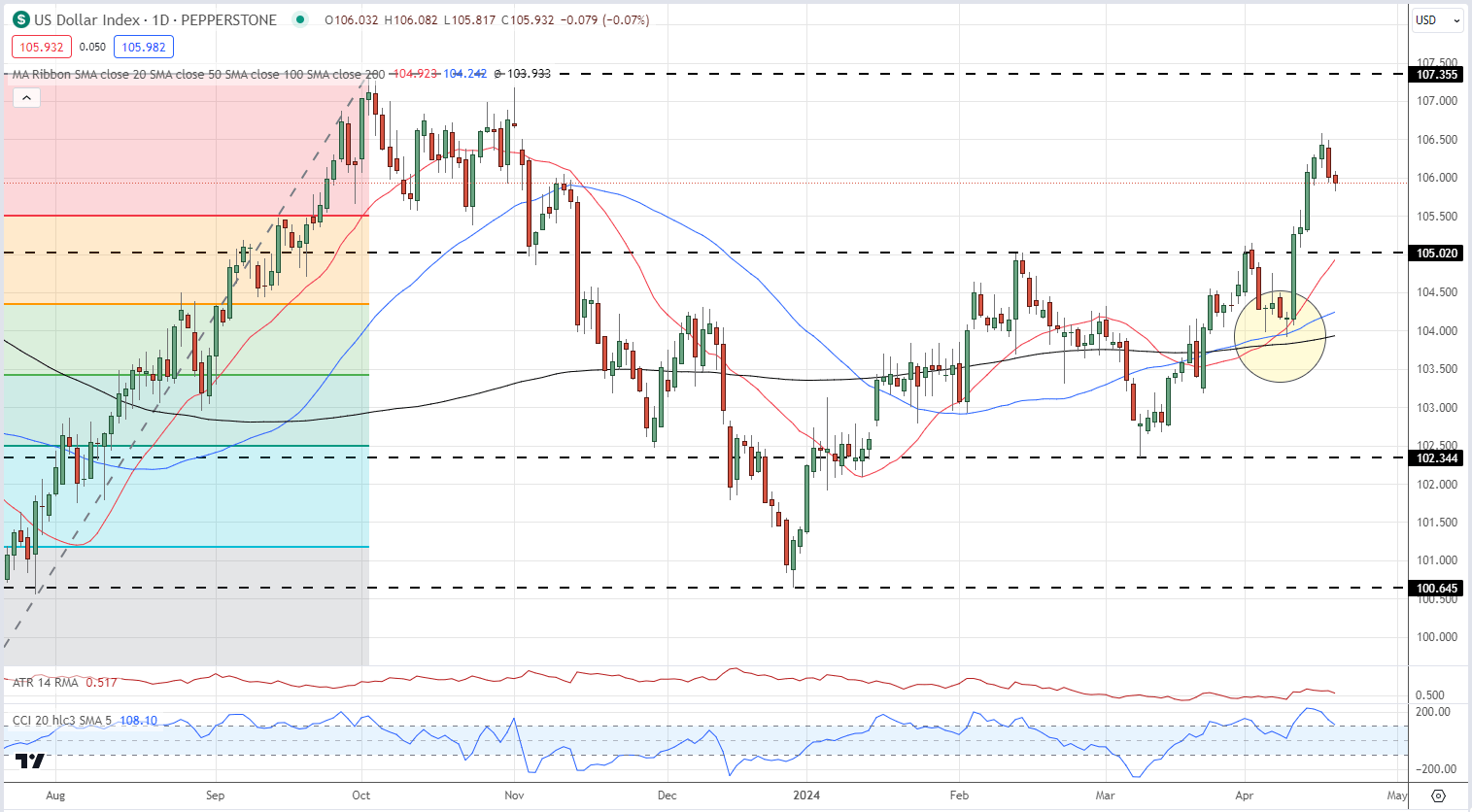 Gold (XAU/USD) Price Holds Steady Amid Pause in Middle East Tensions