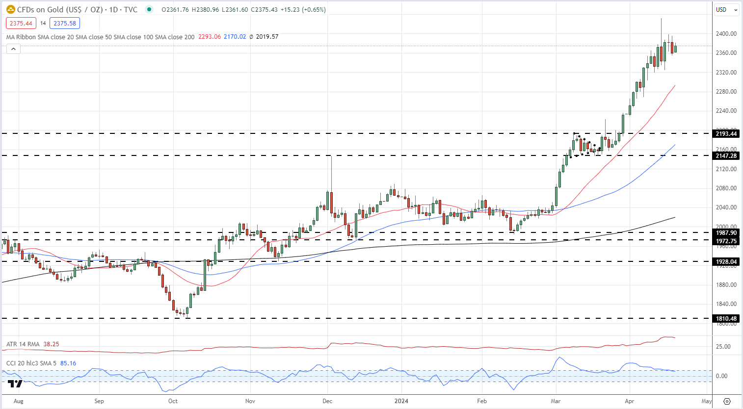 Gold (XAU/USD) Price Holds Steady Amid Pause in Middle East Tensions