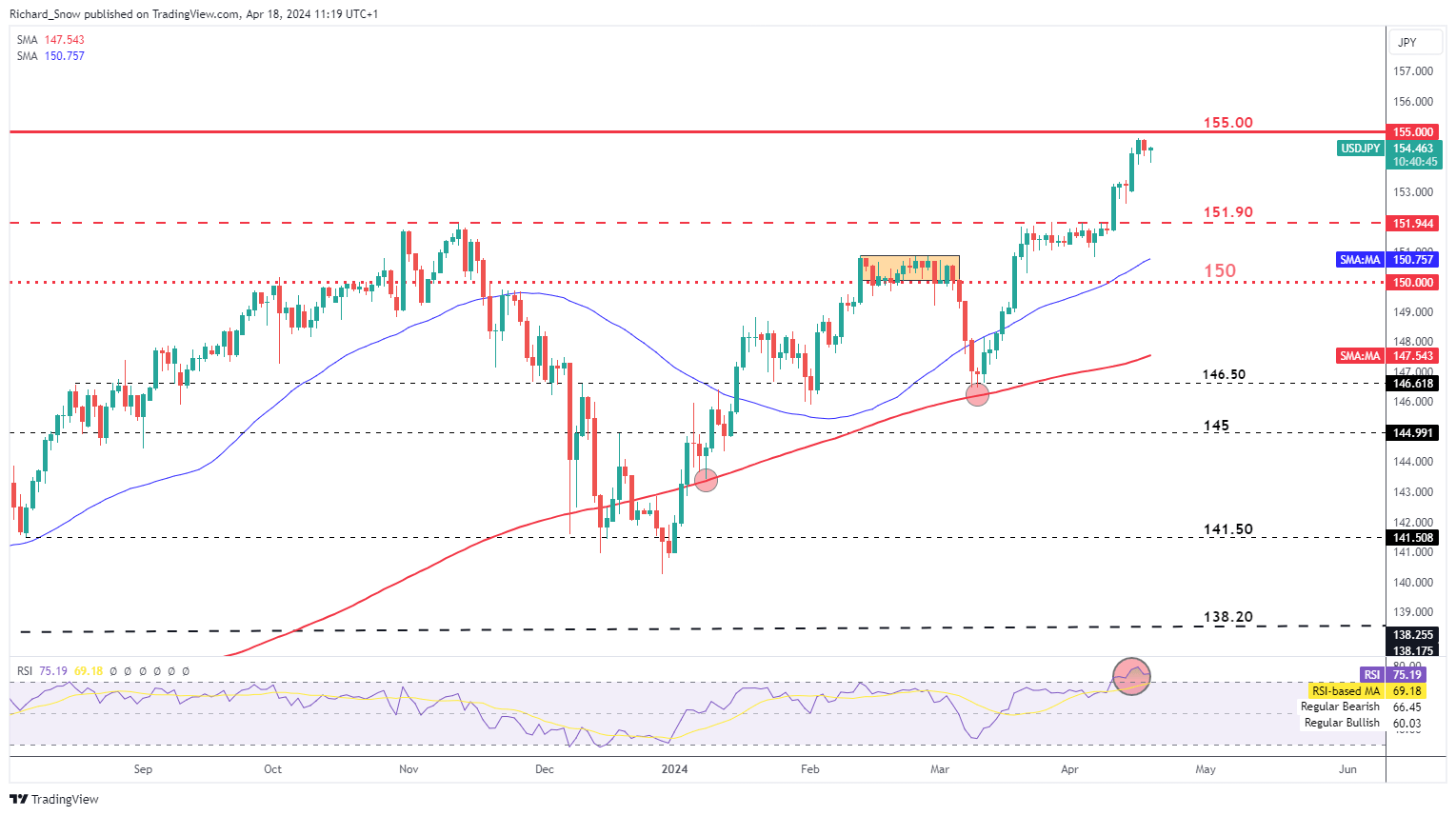 USD/JPY Latest: Trilateral Meeting Hints at Co-ordinated Intervention Effort