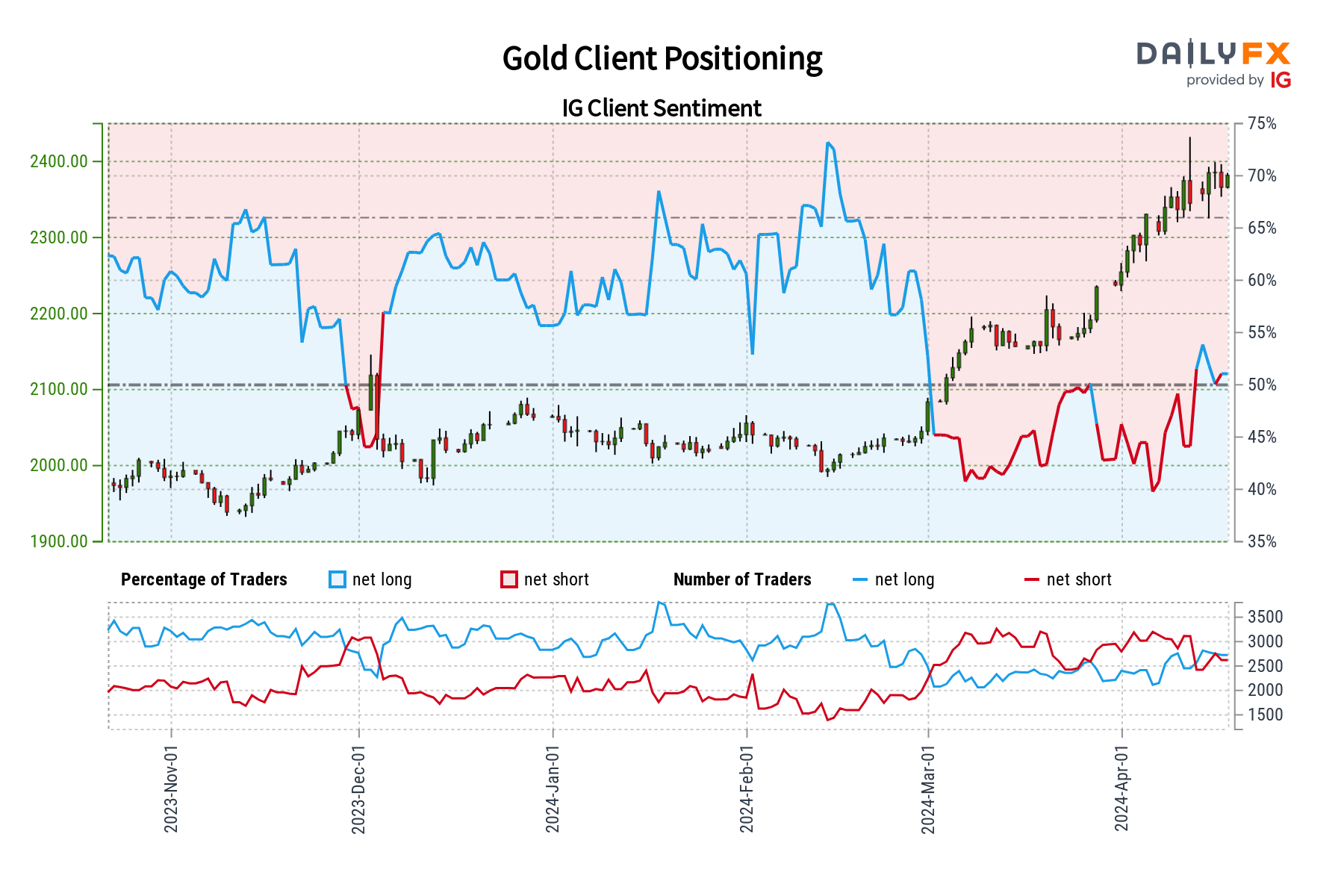 Market Sentiment Analysis & Outlook: Gold, Silver, Crude Oil