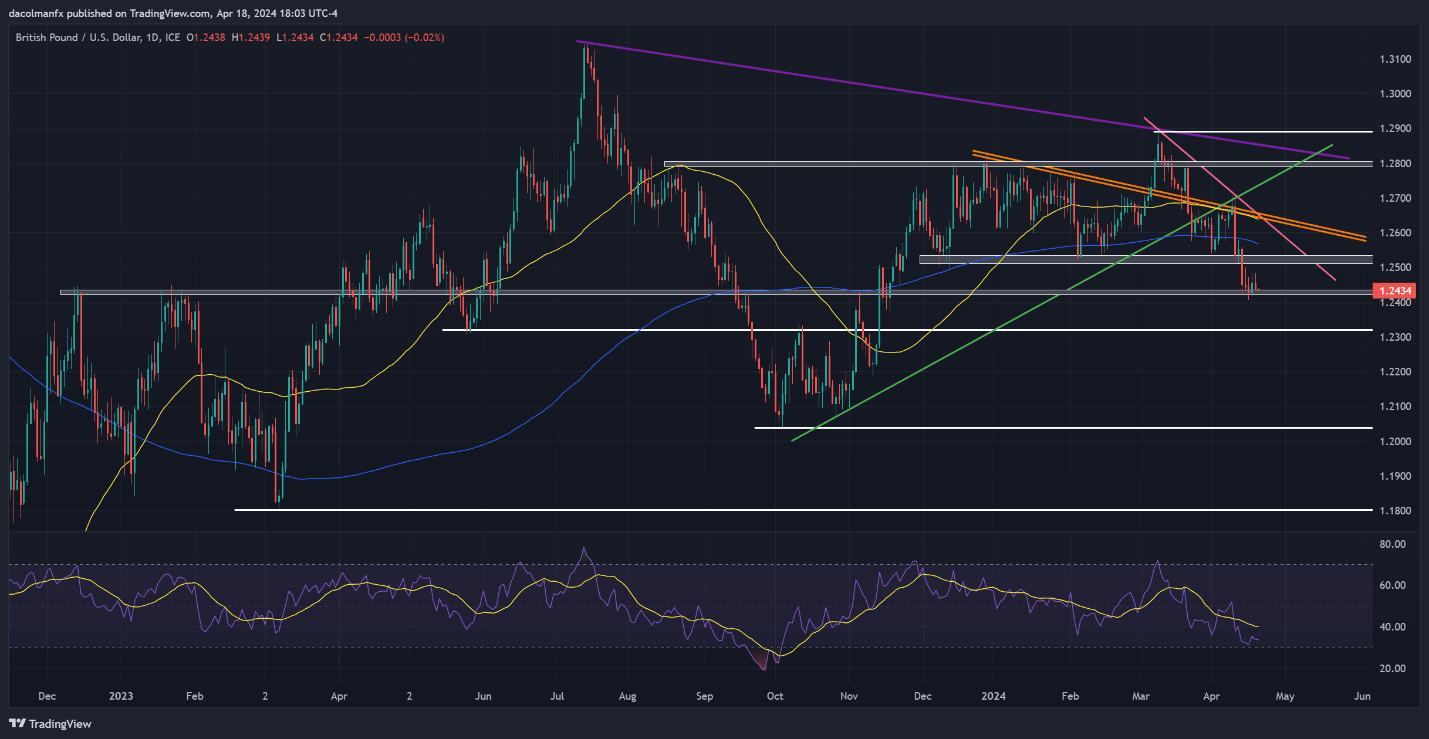 British Pound Trade Setups & Technical Analysis: GBP/USD, EUR/GBP, GBP/JPY