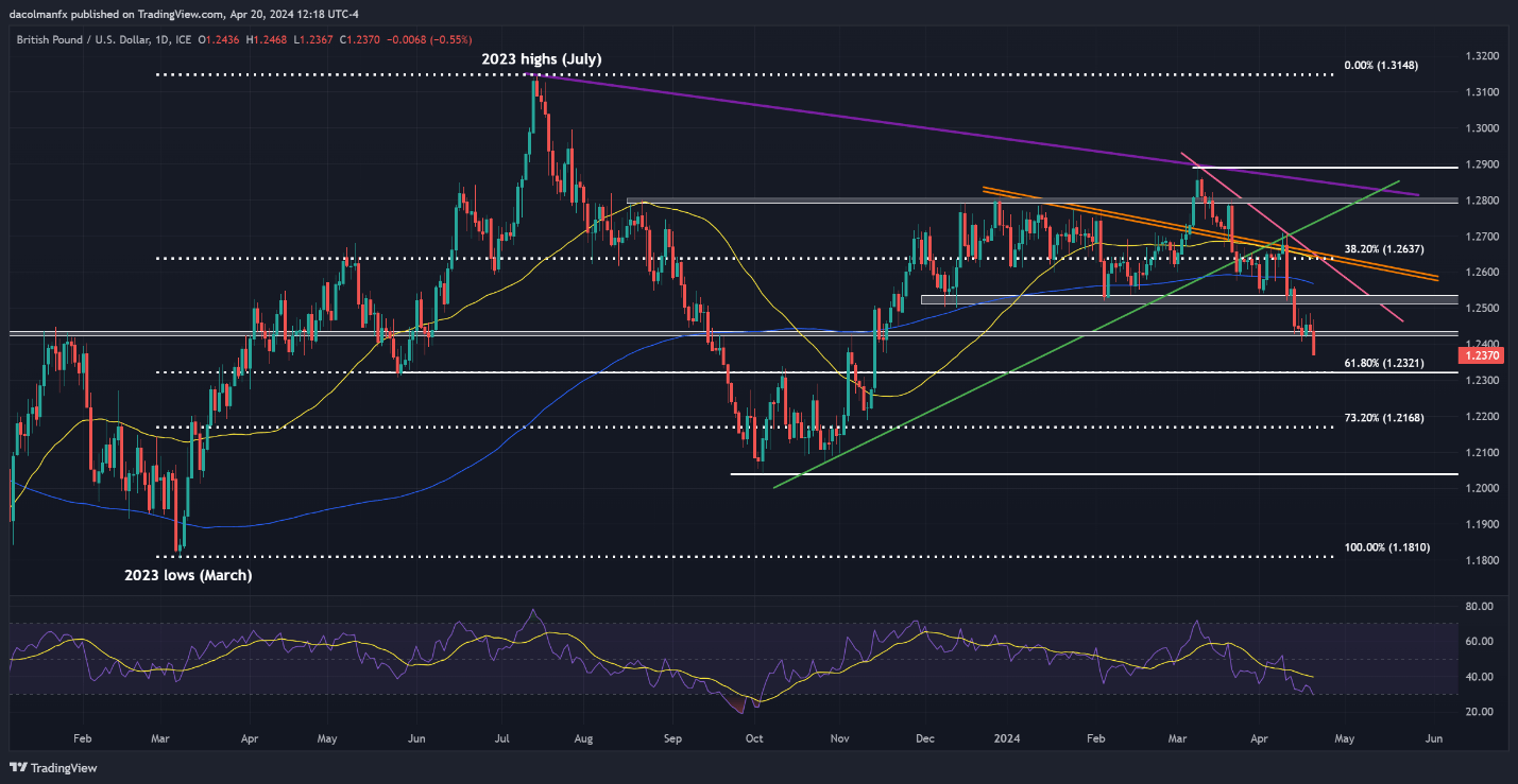 US Dollar Forecast: Markets Await US GDP & Core PCE - EUR/USD, USD/JPY, GBP/USD