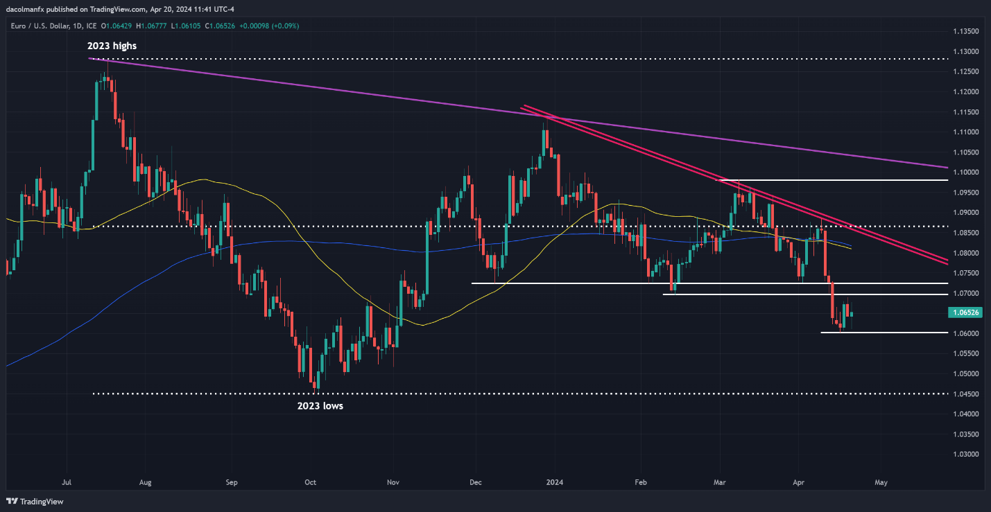 US Dollar Forecast: Markets Await US GDP & Core PCE - EUR/USD, USD/JPY, GBP/USD