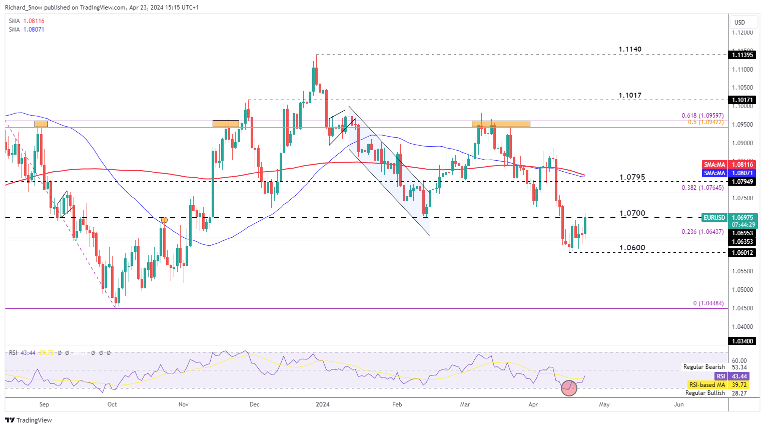 EUR/USD Rises after Shock US PMI Highlights Demand Weakness