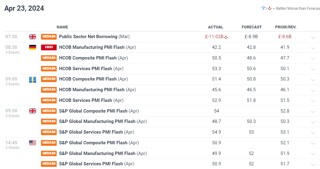 EUR/USD Rises after Shock US PMI Highlights Demand Weakness