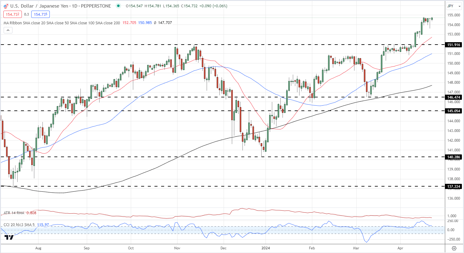 Japanese Yen Latest: USD/JPY and GBP/JPY Technical Analysis and Outlooks