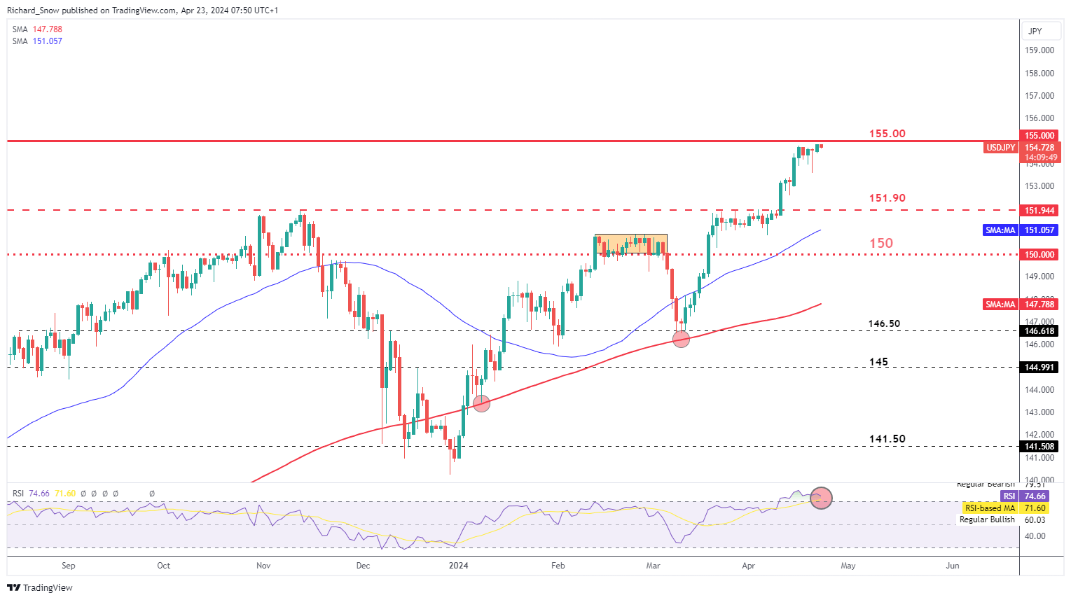 Yen Alert: Suzuki Stresses Trilateral Support Ahead of Golden Week