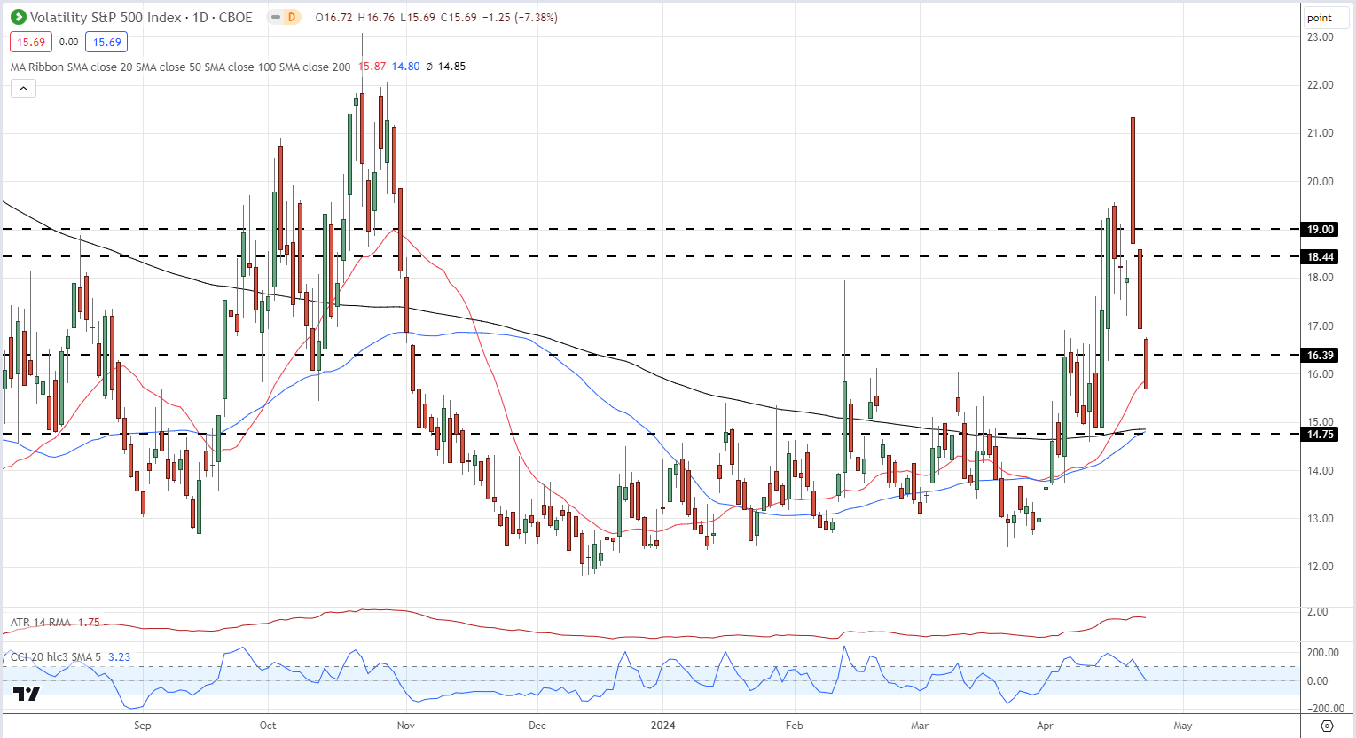 Risk Sentiment Remains Positive: Gold, VIX, Tesla Latest Outlooks