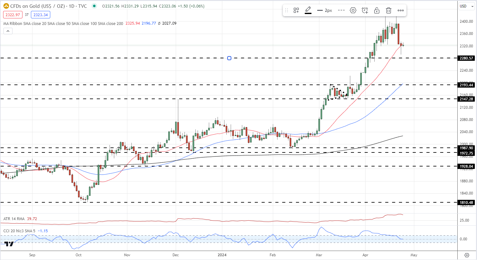 Risk Sentiment Remains Positive: Gold, VIX, Tesla Latest Outlooks