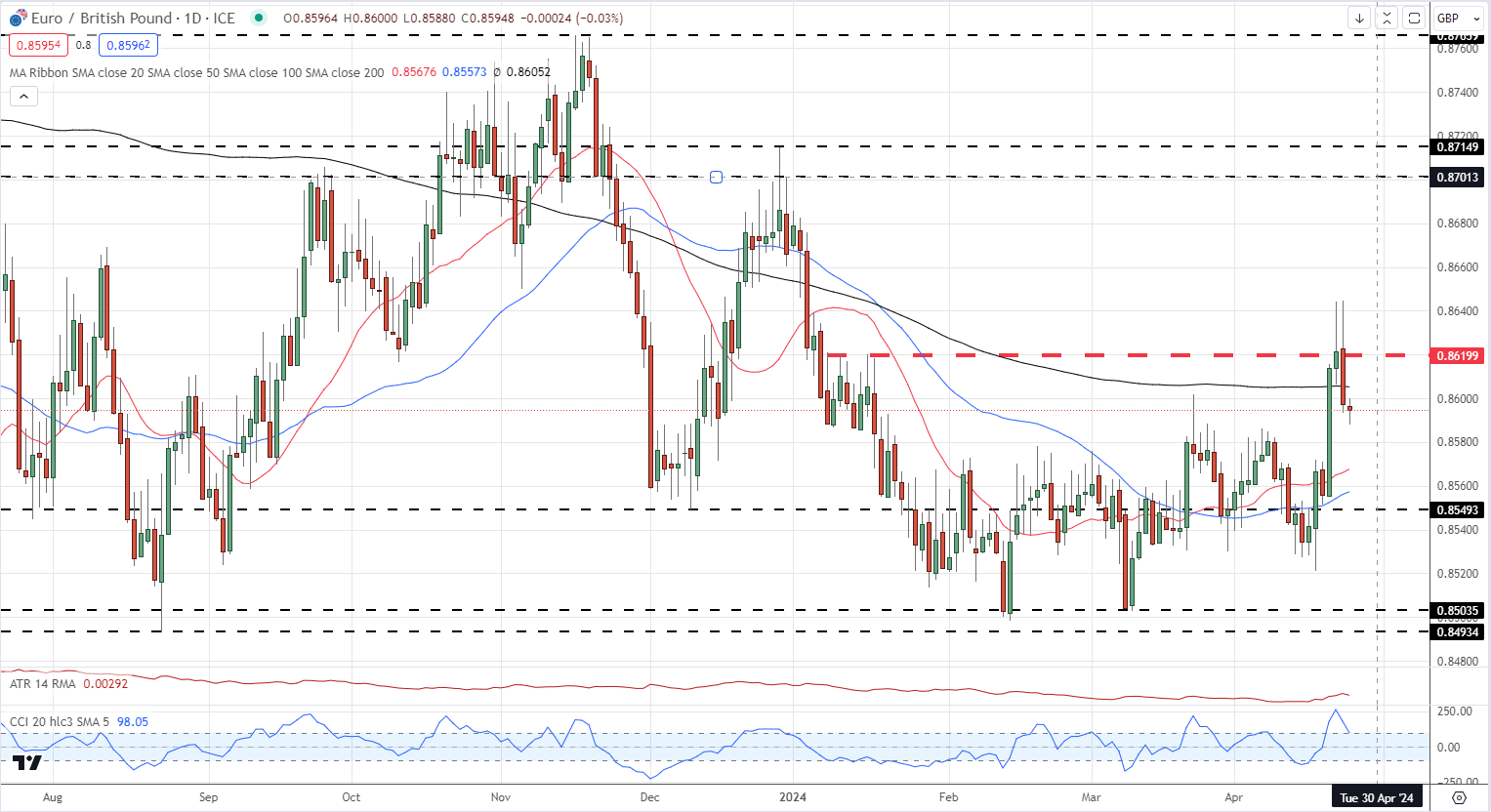 Euro Outlook – EUR/USD and EUR/GBP Technical Analysis and Sentiment Latest