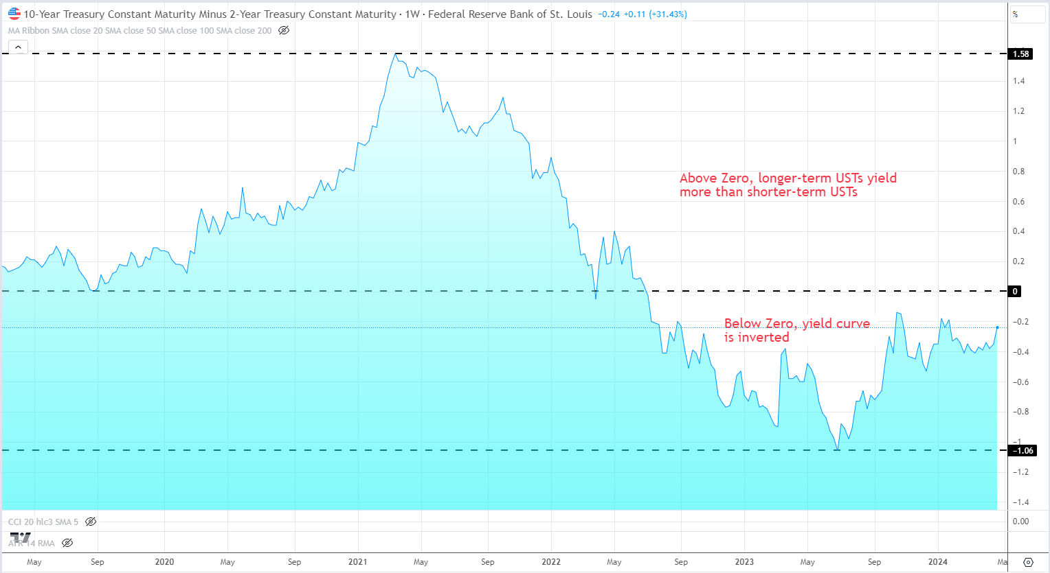 Yield Curve Inversion and its Economic Implications