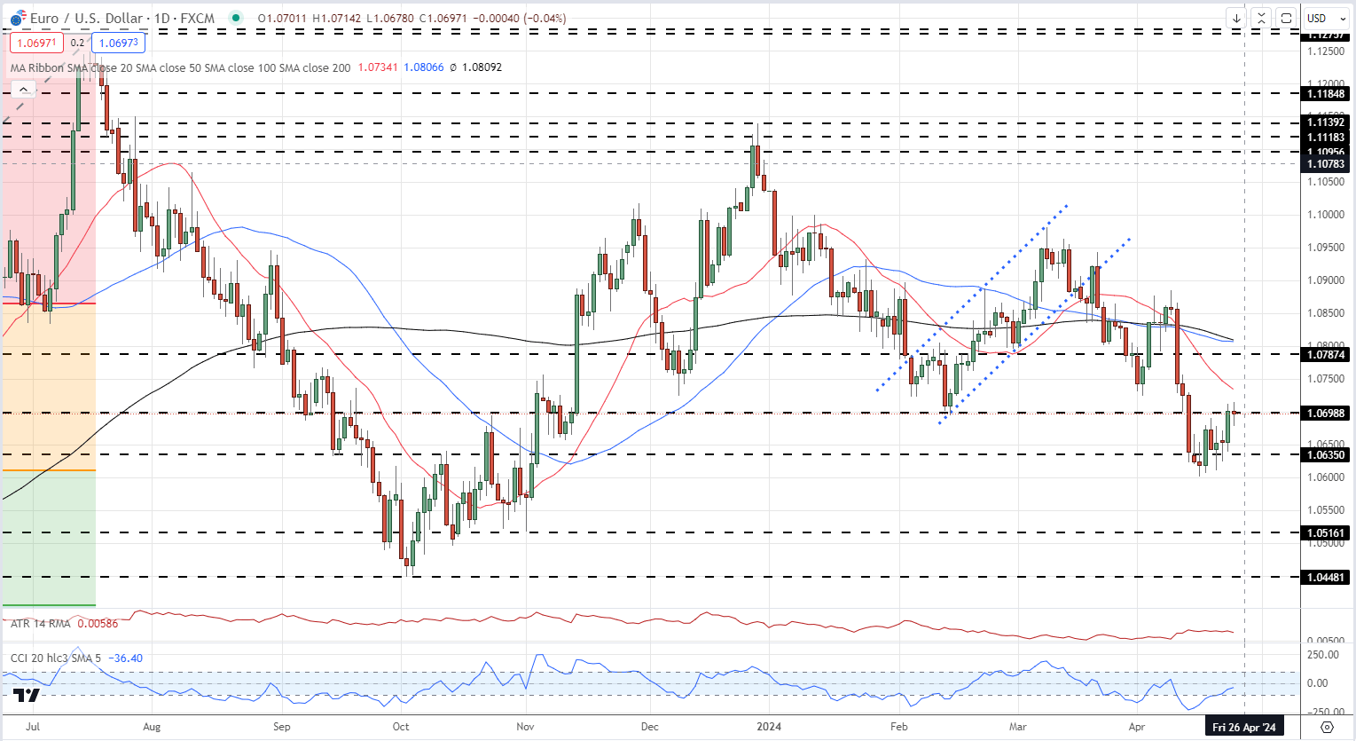 Euro Outlook – EUR/USD and EUR/GBP Technical Analysis and Sentiment Latest