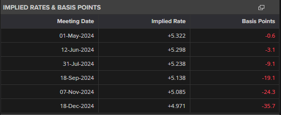 US Q1 GDP Misses Forecasts, PCE Beats Estimates, US Dollar Moves Higher