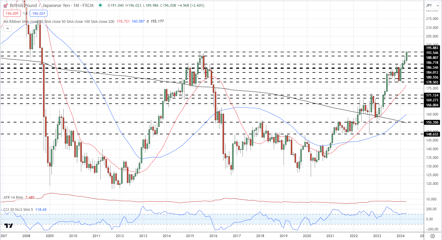 Japanese Yen Slumps to Fresh Multi-Decade Lows, USD/JPY Eyes US PCE Report